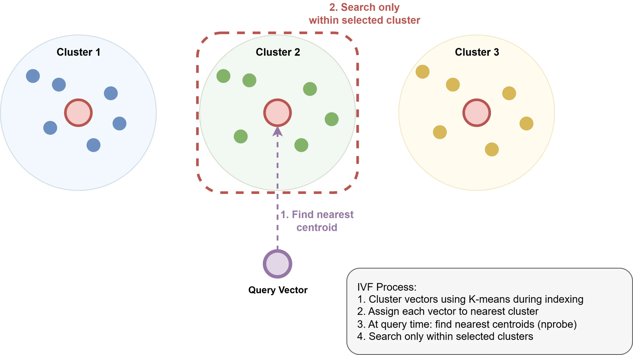 How Inverted File Index Works
