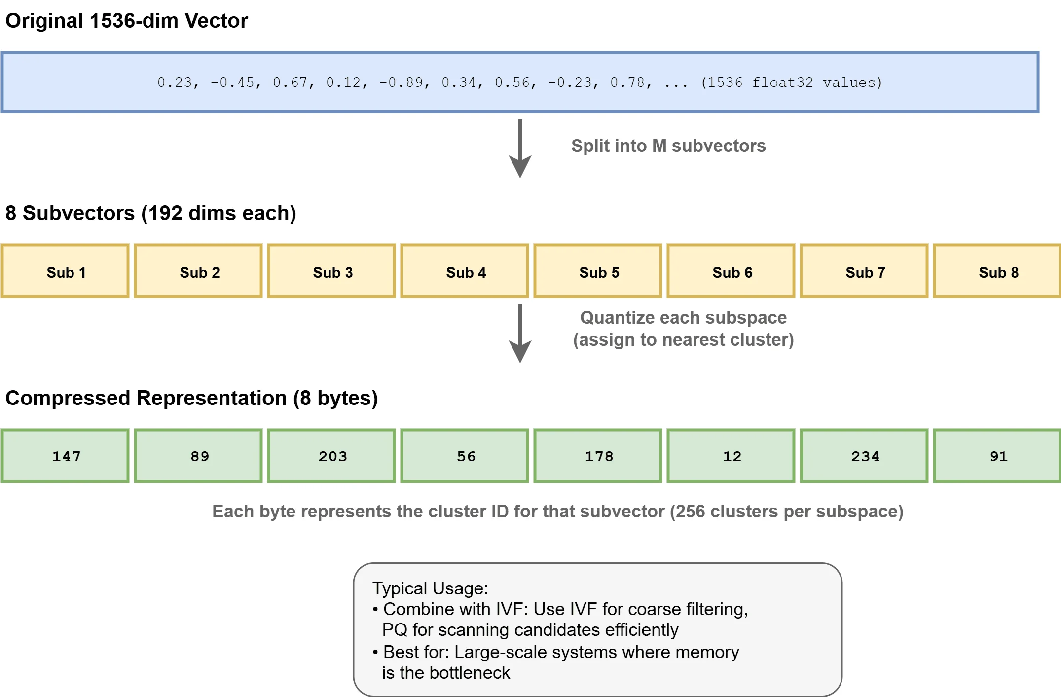 How Product Quantization Works