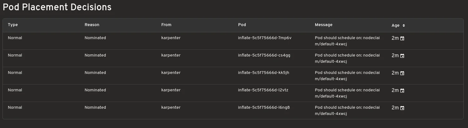 Pod Placement Decisions data including reason, from, pod, message, and age